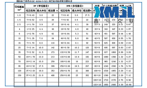 bvr是什么線？bvr電線外徑和載流量表及bvr電線國家標(biāo)準(zhǔn)